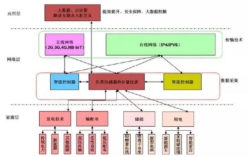 能源互联网体系框架及新技术研究 推动资源再生利用技术研发的路径探索